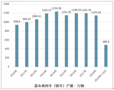 中國汽車座椅零部件行業(yè)的發(fā)展脈絡(luò)：產(chǎn)量回顧、生產(chǎn)企業(yè)區(qū)域分布和未來需求展望[圖]