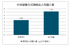 2020年中國調(diào)味品行業(yè)市場發(fā)展前景及市場競爭格局分析[圖]