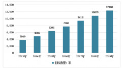 2019年中國電影院數(shù)量、票房收入及競爭格局分析[圖]