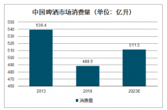 2020年中國啤酒行業(yè)銷售情況、市場競爭格局及新型冠狀病毒肺炎疫情對啤酒行業(yè)的影響分析[圖]