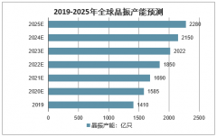 2020年全球晶振行業(yè)發(fā)展前景及高頻晶振市場需求空間分析預(yù)測[圖]