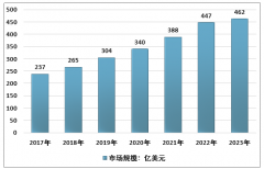 2019年全球OLED行業(yè)市場規(guī)模及重點企業(yè)競爭格局發(fā)展現(xiàn)狀分析[圖]