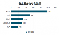 2020年中國抗擊新型冠狀病毒肺炎的化學藥、生物藥、防疫疫苗專利及檢測病毒方式、儀器發(fā)展現(xiàn)狀[圖]