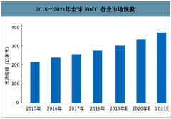 2020年全球及中國POCT行業(yè)發(fā)展規(guī)模及行業(yè)發(fā)展趨勢分析[圖]