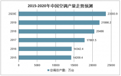 2020年中國空調(diào)產(chǎn)銷情況、出口情況及行業(yè)發(fā)展趨勢分析預(yù)測[圖]