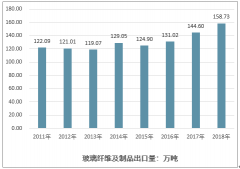 中國玻璃纖維行業(yè)的發(fā)展脈絡(luò)：產(chǎn)量回顧、下游需求分布和未來需求前景展望[圖]