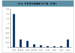 2019年中國磷化工行業(yè)發(fā)展趨勢：磷礦石、黃磷和磷酸供需[圖]