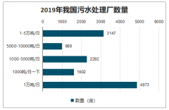 2019年中國污水處理廠數(shù)量、產(chǎn)能及各省污水處理廠發(fā)展現(xiàn)狀[圖]