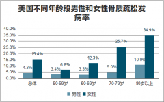 2018年中國脊柱微創(chuàng)醫(yī)療發(fā)展現(xiàn)狀及趨勢：椎體骨折與腰椎間盤突出[圖]