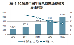 新零售發(fā)展現(xiàn)狀：2020年生鮮電商預(yù)計(jì)突破2000億元[圖]