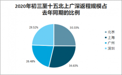 2020年中國交通運(yùn)輸行業(yè)發(fā)展現(xiàn)狀：旅客發(fā)送量及快遞業(yè)務(wù)量均減少[圖]