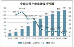 2019年中國無線充電行業(yè)市場滲透率、發(fā)展有利因素及不利因素分析[圖]