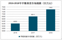 2018年中國燕麥行業(yè)特征、市場現(xiàn)狀及應(yīng)用場景分析[圖]