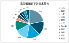 2019年全球及中國磷肥行業(yè)需求量、供給量及成本端分析[圖]