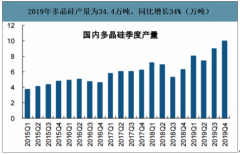 2019年中國多晶硅行業(yè)產(chǎn)量情況及2020年供需預(yù)測分析[圖]