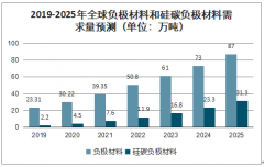 2018年中國硅碳負(fù)極材料行業(yè)市場現(xiàn)狀、發(fā)展驅(qū)動力、市場特點及面臨問題分析[圖]