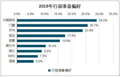 2019年中國自由行行業(yè)城市關(guān)注度排名、城市熱度排名、國家熱度排名及發(fā)展趨勢分析[圖]