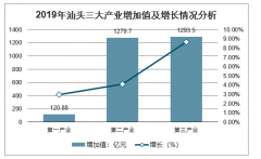 2019年汕頭市GDP、三大產(chǎn)業(yè)增加值、進(jìn)出口及居民人均可支配收入分析[圖]