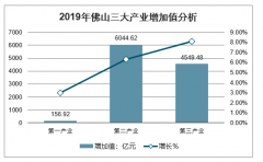 2019年佛山市GDP、三大產(chǎn)業(yè)增加值、進(jìn)出口及地方一般公共預(yù)算收入分析[圖]