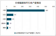 2019年中國粘膠短纖行業(yè)產(chǎn)能產(chǎn)量、進(jìn)出口情況及2020年發(fā)展展望分析[圖]