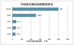 2020年中國新發(fā)癌癥病例數(shù)量、癌癥病死亡例人數(shù)、中美腫瘤五年生存率及腫瘤醫(yī)療服務(wù)市場規(guī)模分析預(yù)測[圖]