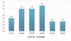 2018年中國進(jìn)口鎢制品4573 噸，出口鎢制品為 3.92 萬噸，鎢資源優(yōu)勢的弱化[圖]