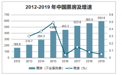 2019年全球及中國電影市場發(fā)展現(xiàn)狀及2020年中國春節(jié)檔電影市場情況[圖]