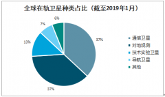 2019年中國低軌寬帶通信衛(wèi)星行業(yè)發(fā)展背景、發(fā)射計劃及行業(yè)優(yōu)點分析[圖]