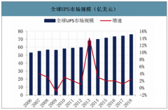 2018年全球及中國UPS行業(yè)市場規(guī)模、銷售結構及下游應用分析[圖]