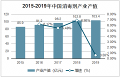 2019年中國消毒劑行業(yè)市場產值及進出口情況分析[圖]