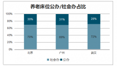 隨著人口老齡化加速，預(yù)計(jì) 2035 年中國(guó)將步入超老齡社會(huì)，“保險(xiǎn)+養(yǎng)老社區(qū)”成趨勢(shì)[圖]