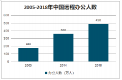 2019年中國(guó)遠(yuǎn)程辦公行業(yè)普及率與細(xì)分領(lǐng)域競(jìng)爭(zhēng)分析[圖]