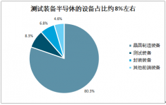 2019年全球及中國(guó)半導(dǎo)體測(cè)試設(shè)備行業(yè)市場(chǎng)結(jié)構(gòu)、空間測(cè)算及企業(yè)格局分析[圖]