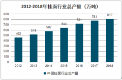 2018年中國(guó)掛面行業(yè)市場(chǎng)現(xiàn)狀、面臨問(wèn)題及發(fā)展展望分析[圖]