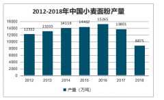 2019年中國(guó)面粉下游需求、進(jìn)出口情況及發(fā)展趨勢(shì)分析[圖]