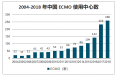 全球與中國(guó)體外膜肺氧合（ECMO）發(fā)展趨勢(shì)及新冠肺炎救治應(yīng)用：預(yù)計(jì)2022年，ECMO系統(tǒng)收入將到 293 百萬(wàn)美元[圖]