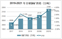 2019年中國(guó)銅行業(yè)庫(kù)存、冶煉端及未來(lái)2年年供需端預(yù)測(cè)[圖]