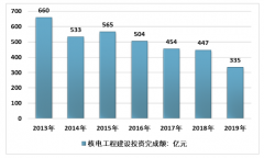 2020年我國(guó)核電建設(shè)空間巨大，提速發(fā)展勢(shì)在必行[圖]