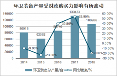 2018年中國(guó)環(huán)衛(wèi)清潔類設(shè)備行業(yè)產(chǎn)量及需求空間預(yù)測(cè)：需求缺口為13.4萬(wàn)臺(tái)[圖]