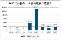 2019年中國(guó)鋼鐵行業(yè)市場(chǎng)庫(kù)存、需求端及供給端分析[圖]