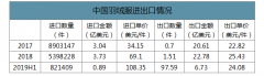 2019年中國(guó)羽絨服行業(yè)發(fā)展歷程、產(chǎn)業(yè)鏈及市場(chǎng)現(xiàn)狀分析[圖]