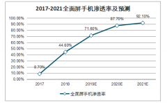 2019年中國屏下指紋識別行業(yè)市場現(xiàn)狀及未來發(fā)展預(yù)測分析：LCD屏下指紋難度大[圖]