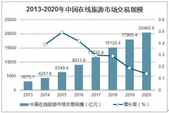 2020年中國在線旅游度假行業(yè)發(fā)展現(xiàn)狀及未來發(fā)展趨勢分析[圖]