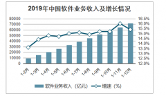 2019年中國軟件行業(yè)市場運(yùn)行情況分析：軟件業(yè)務(wù)收入保持較快增長[圖]