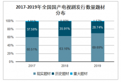 2019年中國電視劇行業(yè)發(fā)行情況、政策及市場規(guī)模分析[圖]