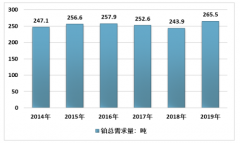 2019年全球鉑金屬供需現(xiàn)狀及未來趨勢分析：燃料電池催化劑成為鉑發(fā)展方向[圖]