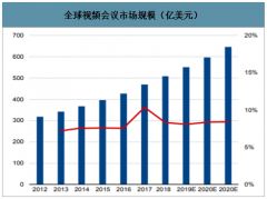 2020年中國視頻會議行業(yè)市場規(guī)模、市場競爭格局及未來發(fā)展趨勢分析[圖]