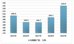 2019年中國丙烯腈自給率升至88%，出口增長8倍，對外依存度明顯改善[圖]