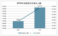 2019年中國大學(xué)生畢業(yè)就業(yè)情況、2020年中國高校畢業(yè)生人數(shù)、就業(yè)環(huán)境及大學(xué)生對就業(yè)的前景向往分析