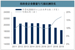 2019年中國紡織服裝產(chǎn)業(yè)鏈及服裝格局分析[圖]